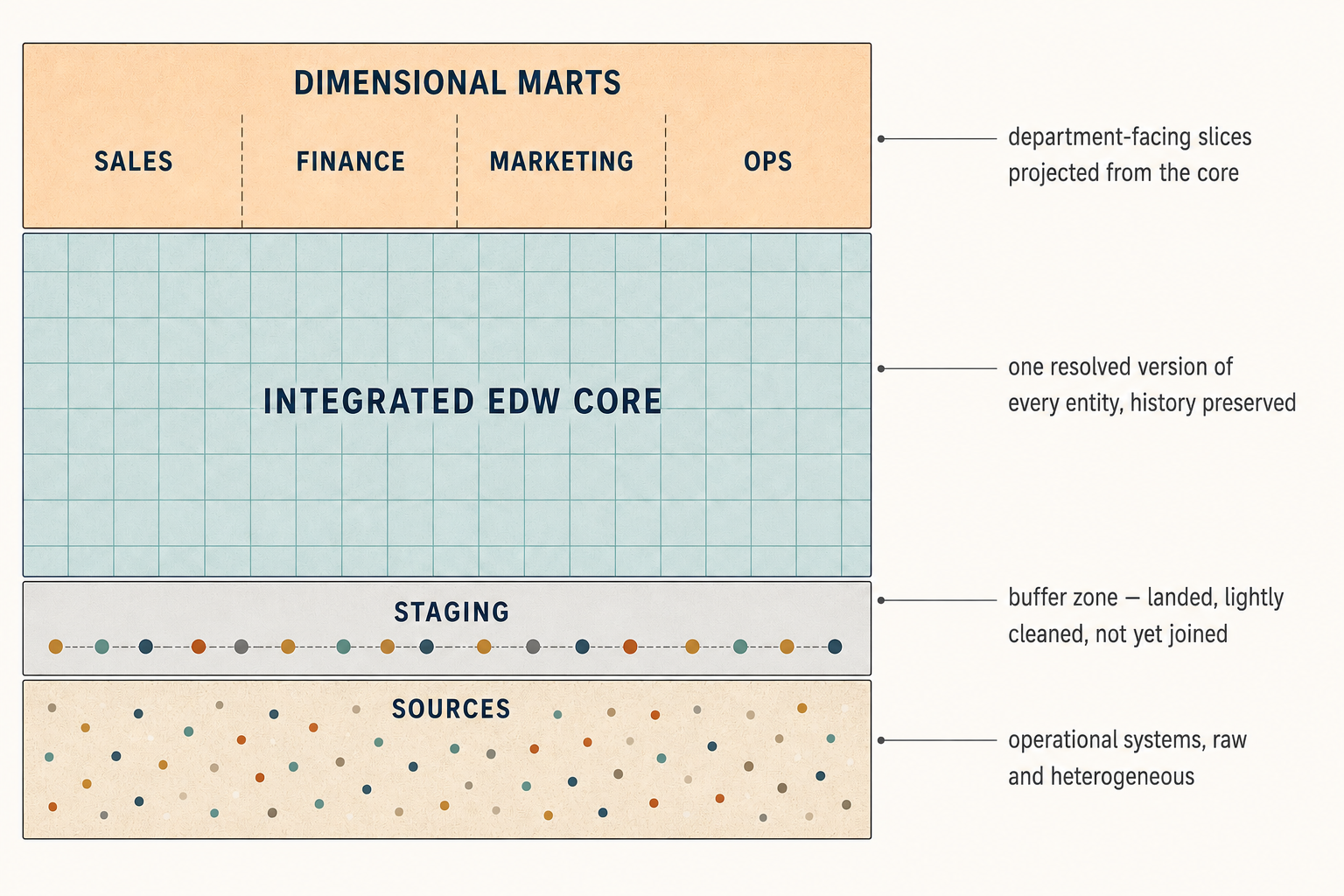 Inmon's four-layer architecture as a cross-section: sources (operational systems, raw and heterogeneous) at the bottom, staging (a buffer zone where data is landed and lightly cleaned but not yet joined) above it, the integrated EDW core as the thickest middle layer (one resolved version of every entity, history preserved), and dimensional marts at the top split into Sales, Finance, Marketing, and Ops — department-facing slices projected from the core.