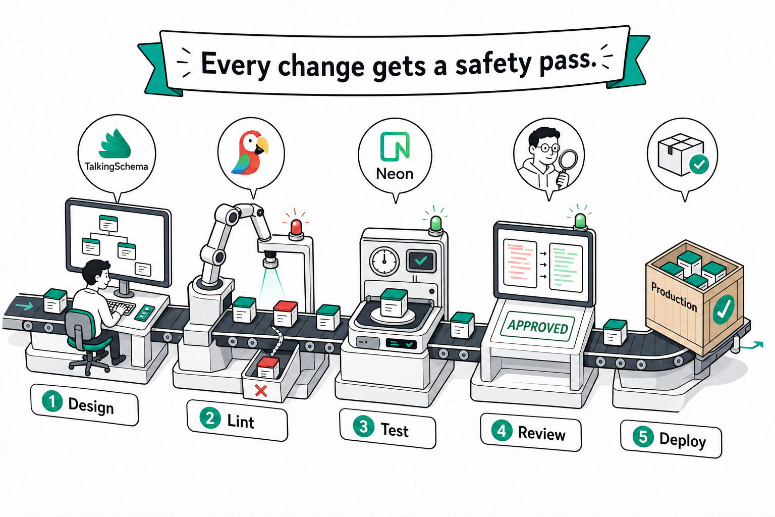 A factory assembly-line illustration of the migration safety pipeline: schema boxes move through five stations — Design (TalkingSchema), Lint (automated checks), Test (staging), Review (human approval), Deploy (Production) — with the tagline "Every change gets a safety pass."